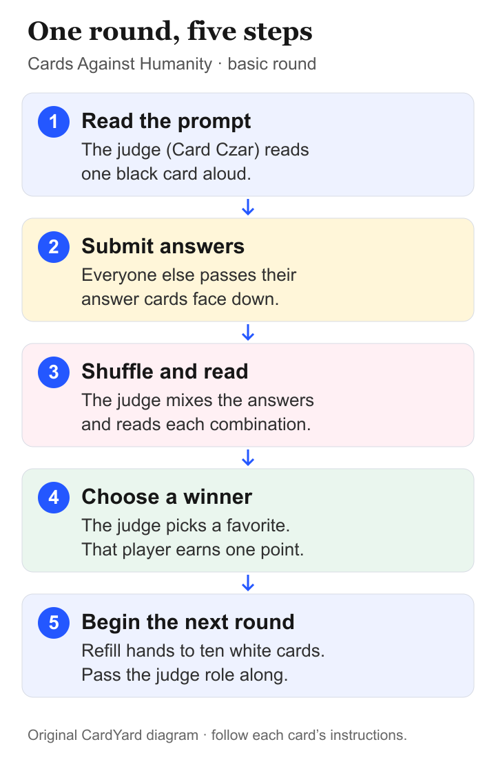 Five-step round: read the black prompt, submit answers face down, shuffle and read, choose a winner, then refill hands and rotate the judge.