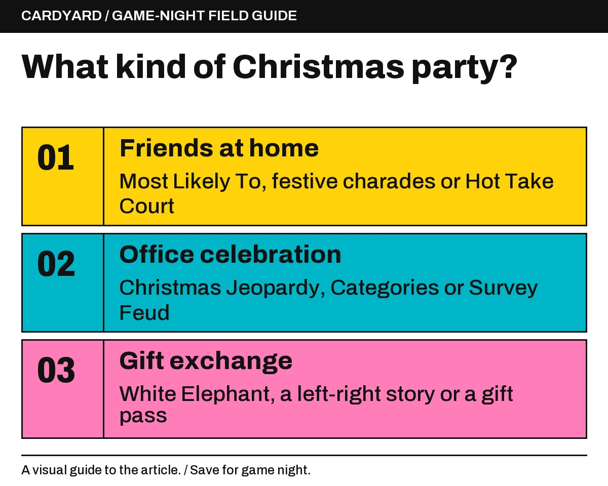 Friends at home: Most Likely To, festive charades or Hot Take Court; Office celebration: Christmas Jeopardy, Categories or Survey Feud; Gift exchange: White Elephant, a left-right story or a gift pass.