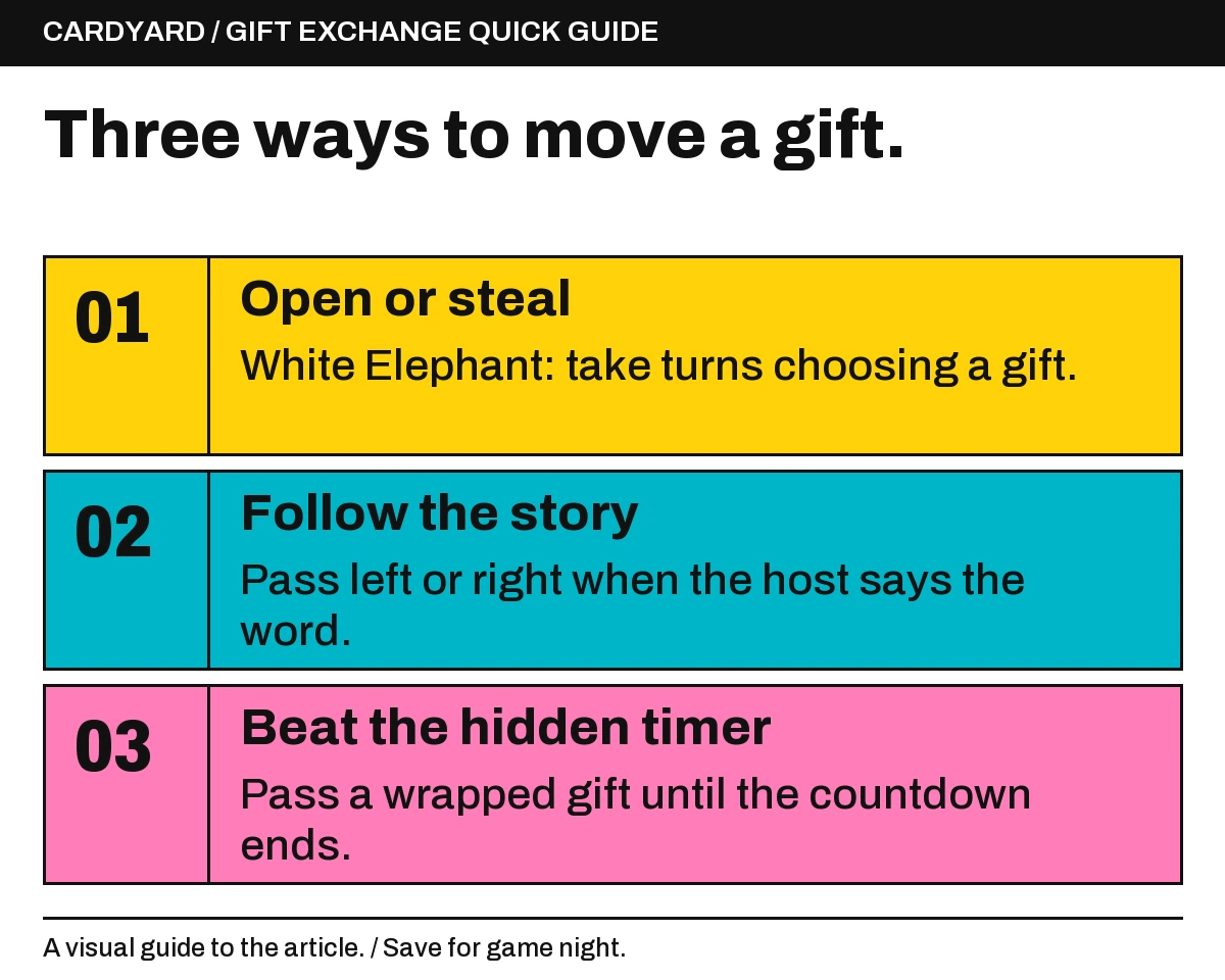 Open or steal: White Elephant: take turns choosing a gift.; Follow the story: Pass left or right when the host says the word.; Beat the hidden timer: Pass a wrapped gift until the countdown ends..