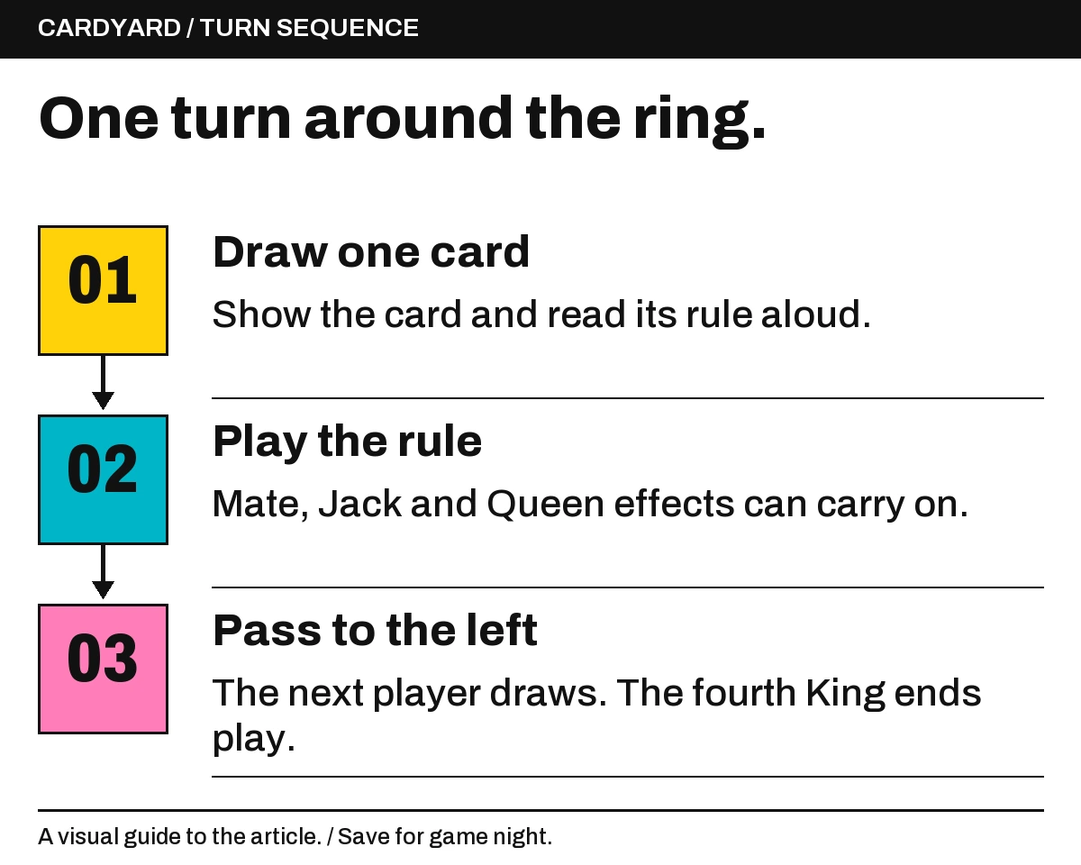 Draw one card: Show the card and read its rule aloud.; Play the rule: Mate, Jack and Queen effects can carry on.; Pass to the left: The next player draws. The fourth King ends play..