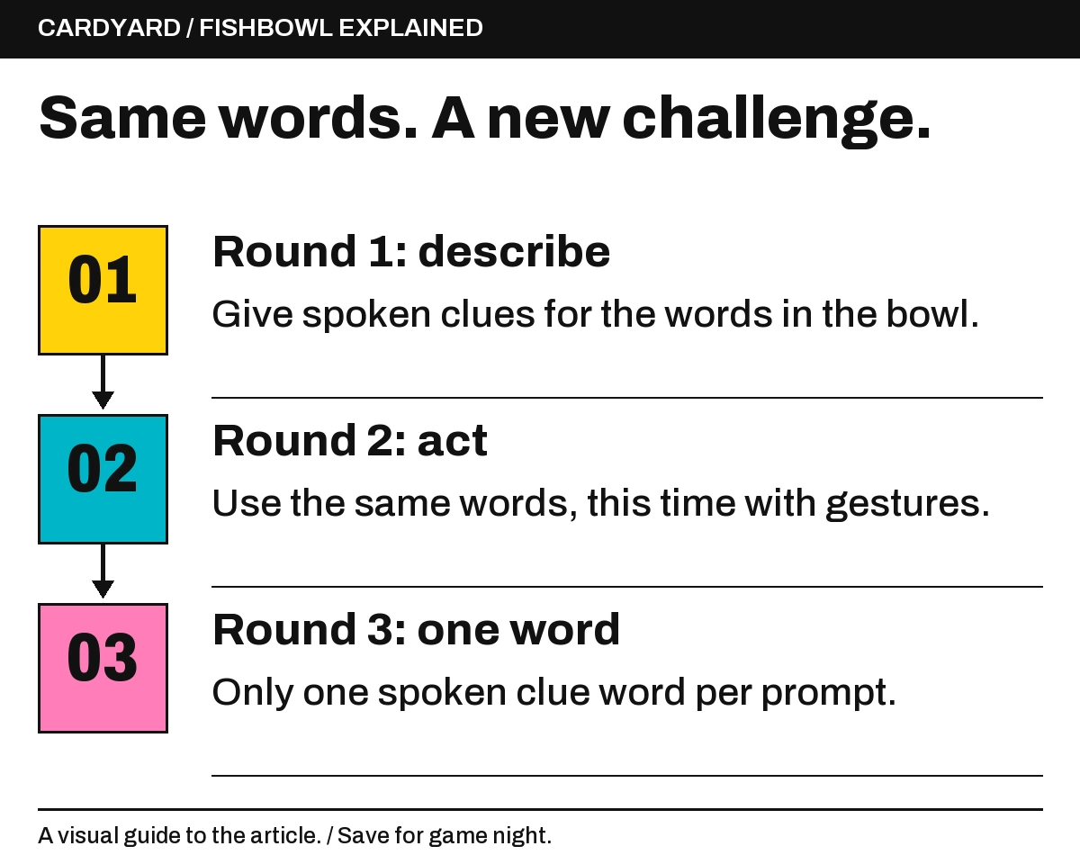 Round 1: describe: Give spoken clues for the words in the bowl.; Round 2: act: Use the same words, this time with gestures.; Round 3: one word: Only one spoken clue word per prompt..