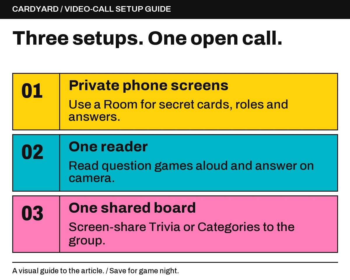 Private phone screens: Use a Room for secret cards, roles and answers.; One reader: Read question games aloud and answer on camera.; One shared board: Screen-share Trivia or Categories to the group..
