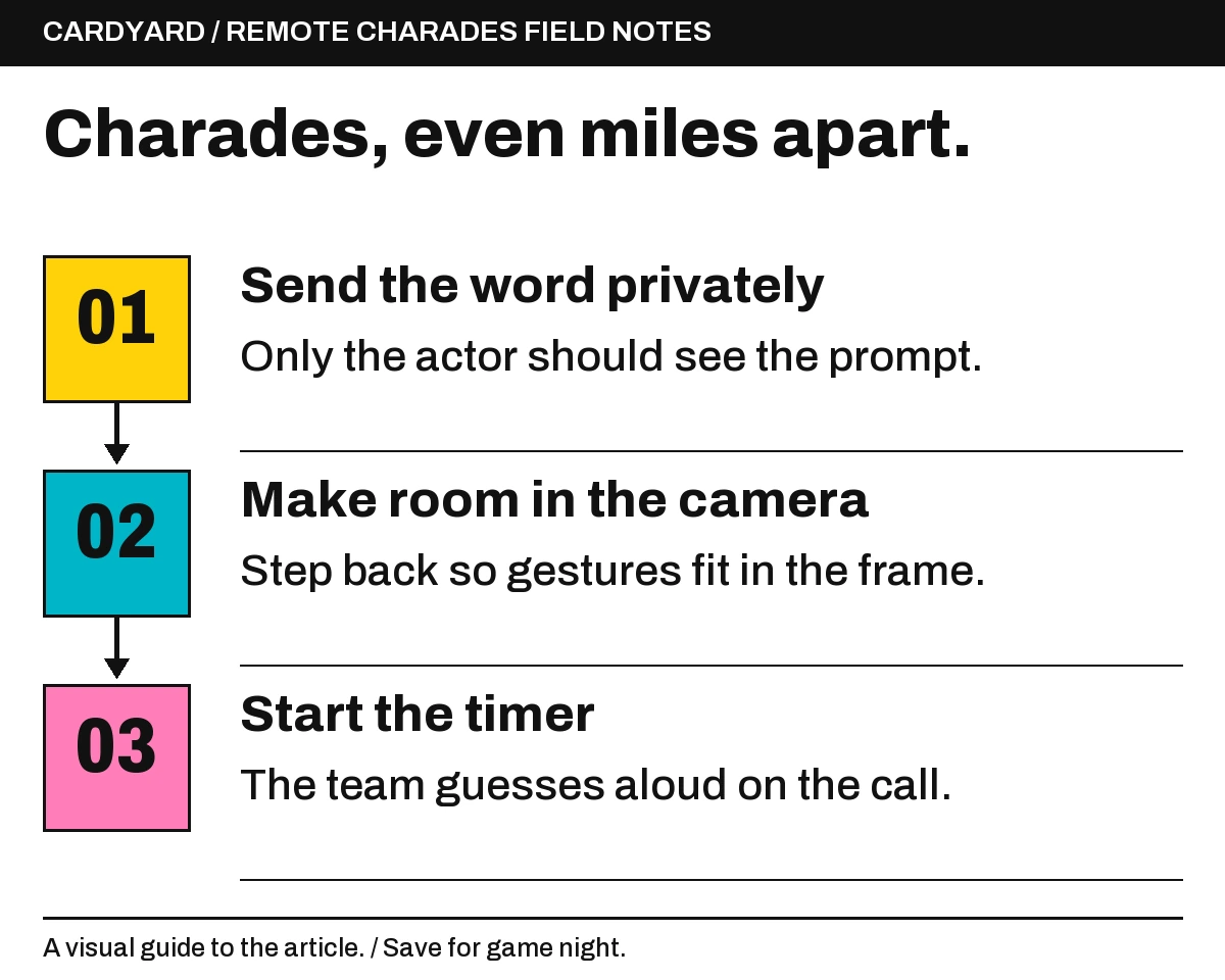 Send the word privately: Only the actor should see the prompt.; Make room in the camera: Step back so gestures fit in the frame.; Start the timer: The team guesses aloud on the call..