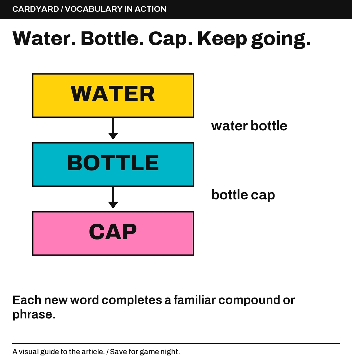 First link: WATER + BOTTLE = water bottle; Next link: BOTTLE + CAP = bottle cap; The challenge: Keep linking compound words and phrases..