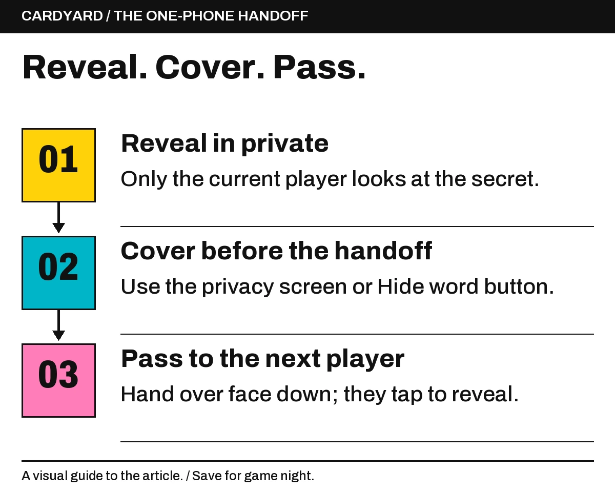 Reveal in private: Only the current player looks at the secret.; Cover before the handoff: Use the privacy screen or Hide word button.; Pass to the next player: Hand over face down; they tap to reveal..