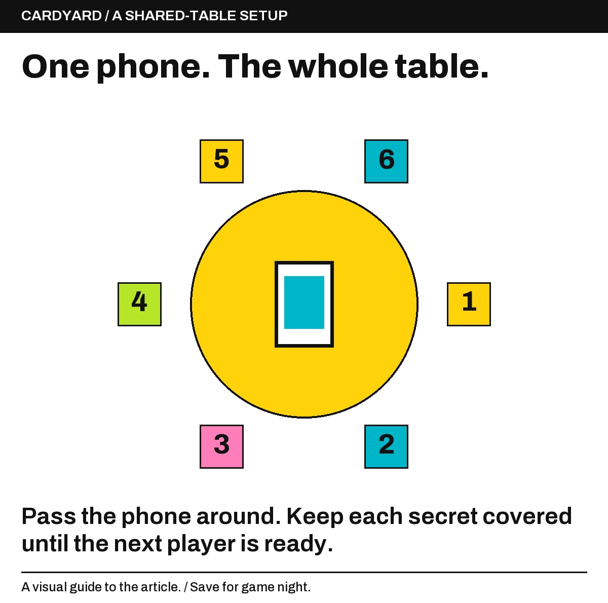 Example one-phone setup: six players sit around a table with one shared phone, passing it to the next player each turn.