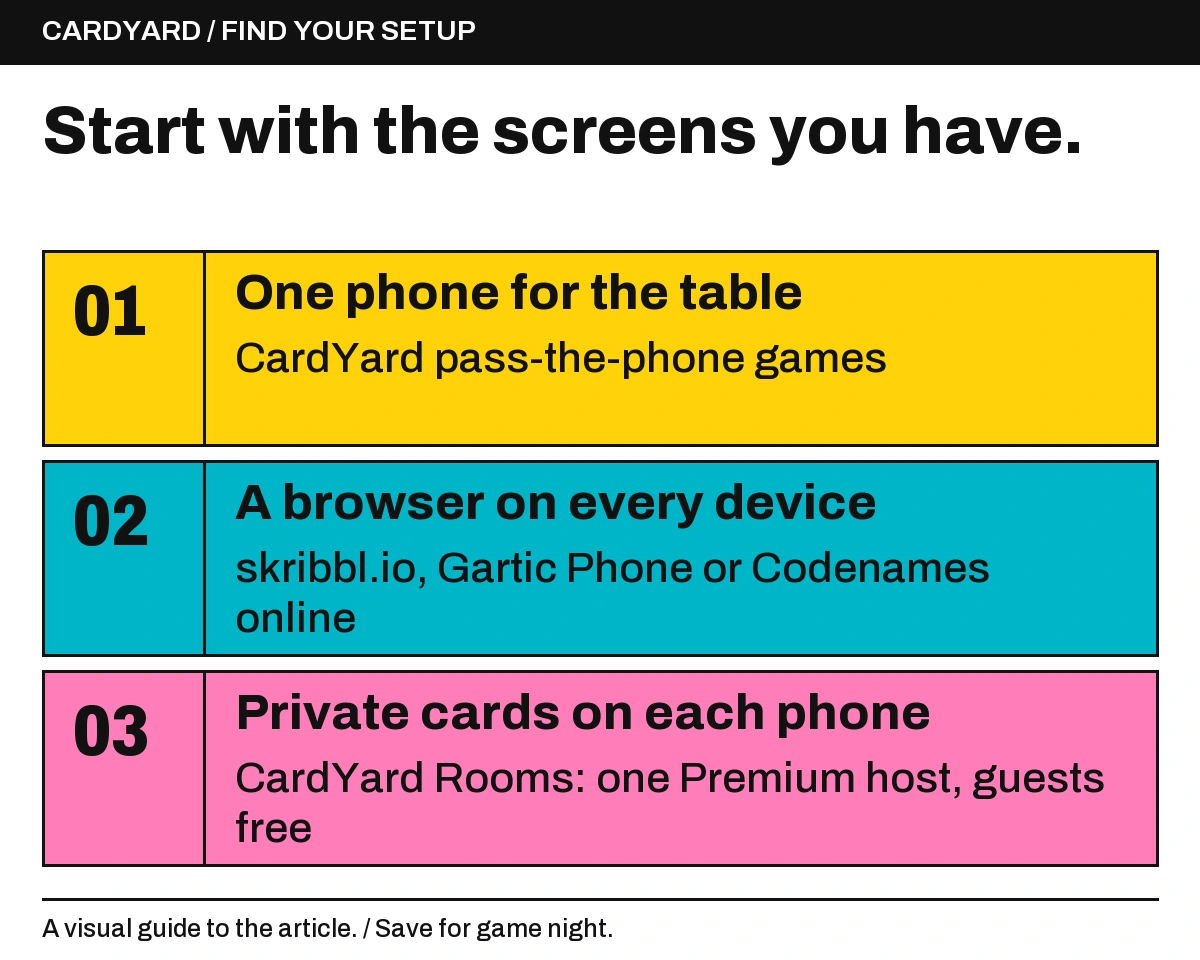 One phone for the table: CardYard pass-the-phone games; A browser on every device: skribbl.io, Gartic Phone or Codenames online; Private cards on each phone: CardYard Rooms: one Premium host, guests free.