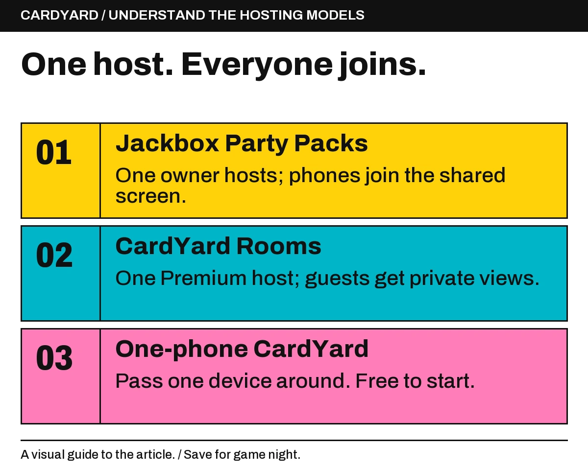 Jackbox Party Packs: One owner hosts; phones join the shared screen.; CardYard Rooms: One Premium host; guests get private views.; One-phone CardYard: Pass one device around. Free to start..