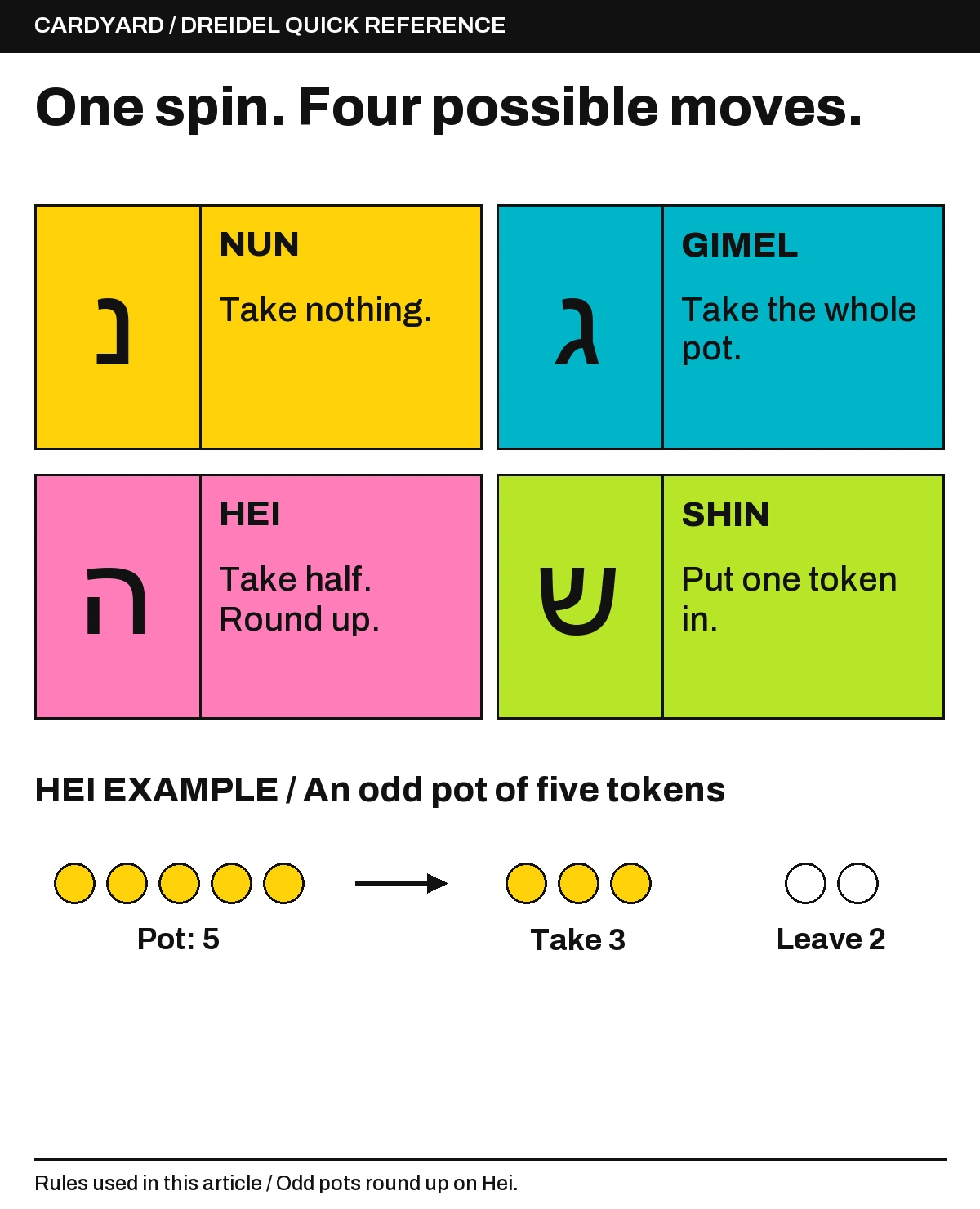 Dreidel letters: Nun means take nothing; Gimel takes the whole pot; Hei takes half, rounded up; Shin puts one token in. Worked Hei example: from five tokens, take three and leave two.